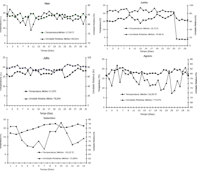 Figura 4. Médias diárias da temperatura e umidade relativa do mês de maio, junho, julho, 