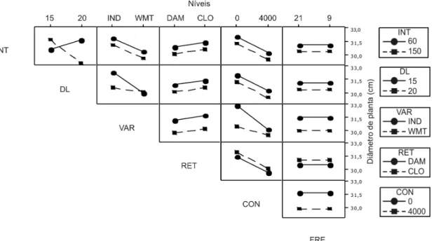 Figura 5. Estimativas do  diâmetro da planta (cm) de  crisântemo em função das interações 