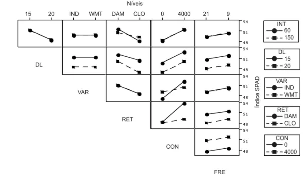 Figura  15.  Estimativas  do  índice  SPAD  em  crisântemo  em  função  das  interações  duplas 