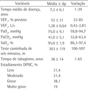 Tabela 1 - Características clínicas e laboratoriais dos  pacientes com DPOC.