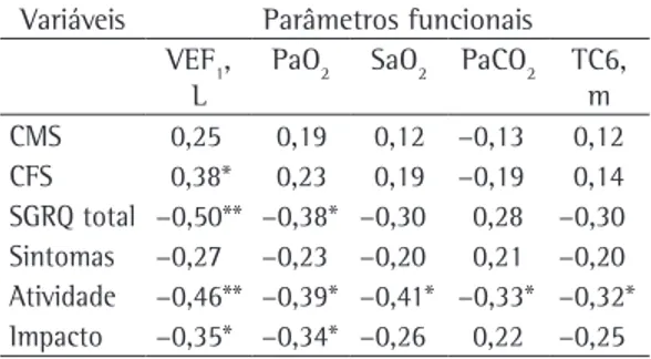 Tabela  3  - Teste de correlação de Pearson entre os  parâmetros funcionais respiratórios e o componente  físico sumarizado, o componente mental sumarizado  do  Medical  Outcomes  Study  36-item  Short-Form  Health  Survey   e  a  pontuação  do  Saint  Geo