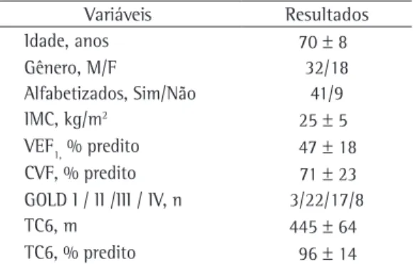 Tabela 1 - Caracterização da amostra de 50 pacientes  com DPOC incluídos no estudo.
