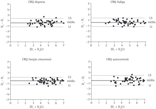 Figura  2  -  Disposição  gráfica  de  Bland  &amp;   Altman  para  a  comparação  entre  os  resultados  dos  domínios  dispneia, fadiga, função emocional e autocontrole do  Chronic Respiratory Questionnaire  (CRQ) no primeiro dia  (D 1 ) e segundo dia (D