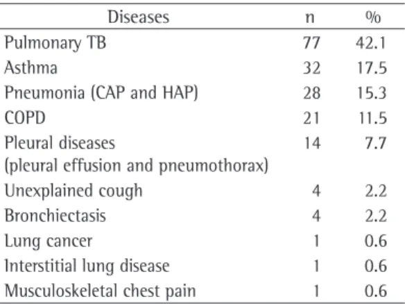 Table  1  -  Prevalence  and  ranking  of  respiratory  diseases.