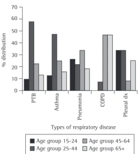 Table  2  -  Comorbid  conditions  in  patients  with  respiratory disease. Comorbidity n % HIV/AIDS 21 11.5 Hypertension 9 4.9 Cor-pulmonale 7 3.8 Septiceamia 6 3.3 Diabetes mellitus 5 2.7 Heart failure 5 2.7 Bronchiectasis 4 2.2 Hernia 2 1.1 Malignancy 1