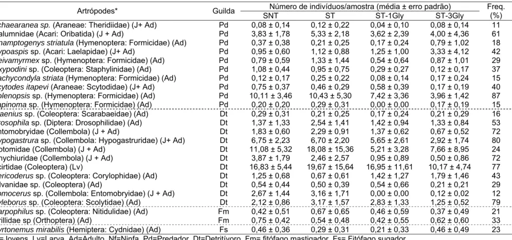 Tabela 2.  Abundância (indivíduos/amostra) e frequência (Freq.) dos artrópodes mais abundantes (frequência &gt; 10%) no interior do solo  da soja transgênica (ST) e soja não transgênica (SNT) com uma e três aplicações de glyphosate (1Gly e 3Gly) no primeir