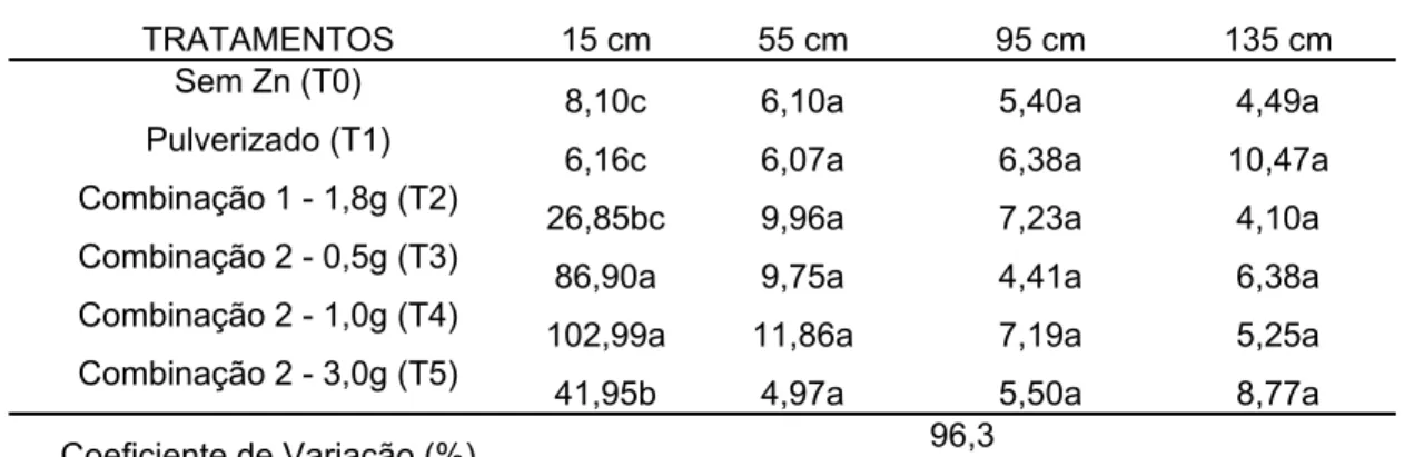 Tabela 6 - Teor de Zn ( g g -1 ) em amostras tomadas a diferentes alturas no  caule (15, 55, 95 e 135 cm de altura em relação à superfície do solo) de  cafeeiros submetidos a três formas de fornecimento de Zn (1)   