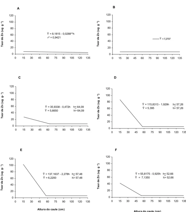 Figura 4 - Estimativa do teor de Zn ( g g -1 ) do ramo ortotrópico de cafeeiros,  coletados aos 819 dias após o inicio do experimento, dos tratamentos sem  fornecimento de Zn (A), fornecimento via pulverização foliar de ZnSO 4  (B),  combinação de sais 1 -