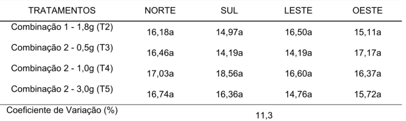 Tabela 7 - Teor foliar de Zn (mg kg -1 ) nos quatro lados (norte, sul, leste e oeste)  de cafeeiros submetidos a três formas de fornecimento de Zn (1)   