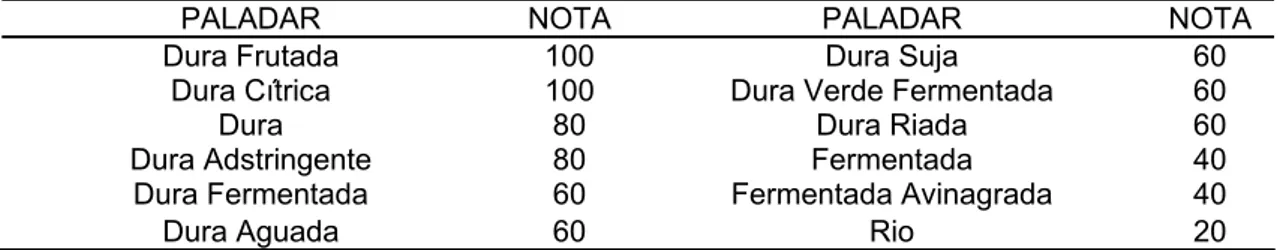 Tabela 1 - Notas atribuídas a classes de bebida obtidas na prova de xícara com  grãos de café provenientes dos diferentes tratamentos avaliados 