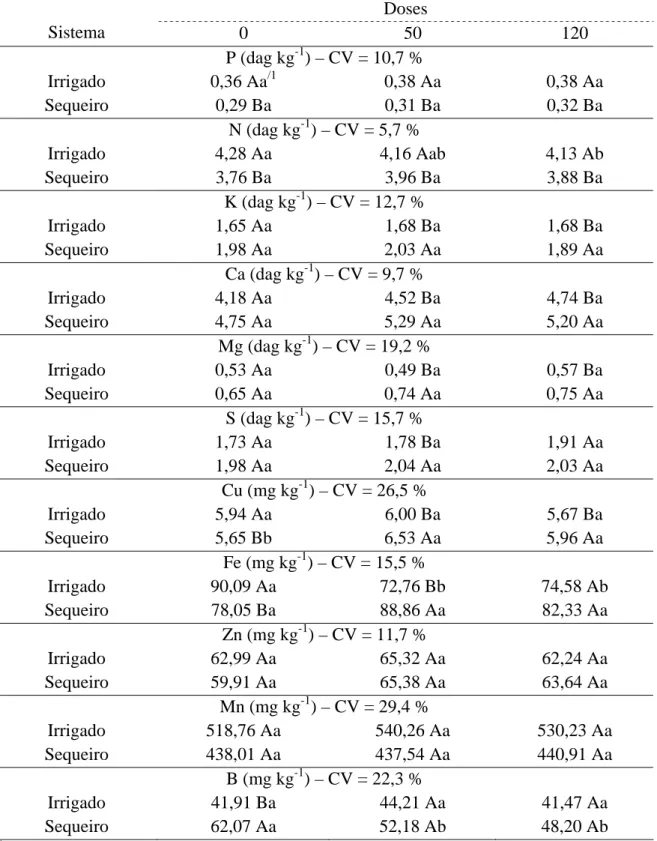 Tabela 6. Teor de nutrientes na folha índice aos 80 DAE com a aplicação de doses de P na  cultura do algodão nos cultivos irrigado e de sequeiro