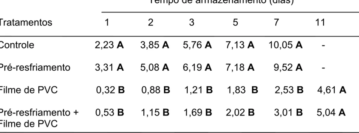 Tabela 2 - Perda acumulada de massa da matéria fresca (%) em frutos de  jilós submetidos aos tratamentos controle, pré-resfriamento,  embalados ou não, com filme de PVC, durante o armazenamento  a 10°C e 85% UR.