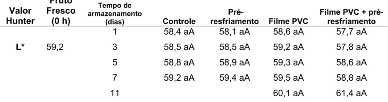 Tabela 4 - Valores Hunter L* de jilós pré-resfriados e/ou embalados com  filme de PVC e armazenados a 10ºC e 85% UR