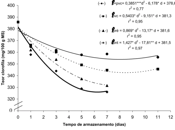 Figura 5 - Valores médios dos teores de clorofila (mg 100 g MS -1 ) durante o  armazenamento de frutos de jiló a 10°C e UR de 85%, submetidas aos  tratamentos controle (- ♦-), resfriamento (-▲-), filme de PVC (-■-) e  pré-resfriamento com embalagem de film