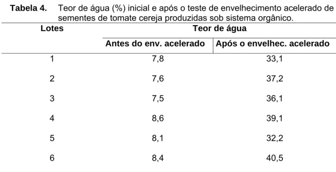 Tabela 4.  Teor de água (%) inicial e após o teste de envelhecimento acelerado de  sementes de tomate cereja produzidas sob sistema orgânico