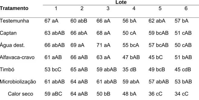 Tabela 6.  Primeira Contagem de Germinação (%) de seis lotes de  sementes de  tomate cereja produzidas sob manejo orgânico  e submetidas a  diferentes tratamentos 