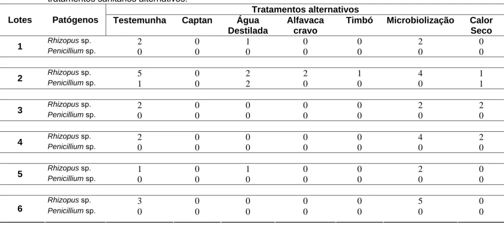 Tabela 9.  Incidencia de fungos (%) em seis lotes de  tomate cereja produzidas sobe manejo orgânico e  submetidas a  tratamentos sanitários alternativos