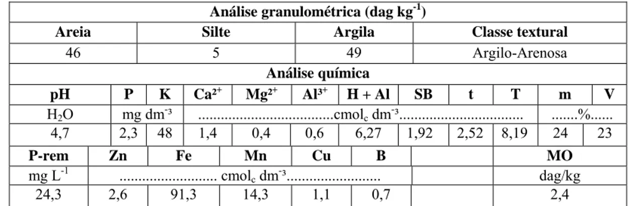 Tabela 1 – Características físicas e químicas do Latossolo Vermelho-Amarelo utilizado 