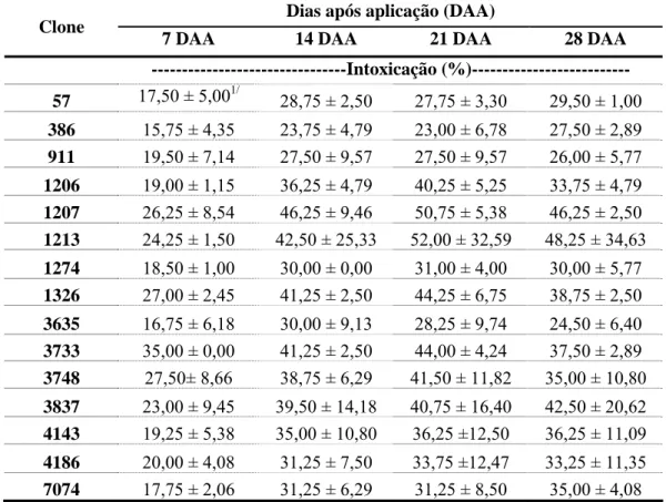 Tabela 1 – Valores médios e desvio padrão da intoxicação das plantas de eucalipto aos 
