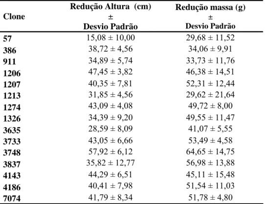 Tabela 3 – Valores médios e desvio padrão da diferença em altura e massa seca (%) em 
