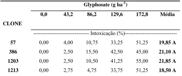 Tabela 1. Valores médios de intoxicação (%) em plantas de clones de eucalipto pelo 