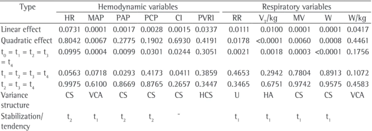 Table 2 - Values of p for the linear and quadratic effects tested, as well as variance structures, for hemodynamic  and respiratory variables.