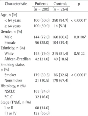 Table 1 - Age, gender, race, smoking status, histology  and staging characteristics of the patient and control  groups