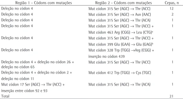 Tabela 3 - Cepas que apresentaram mutações em ambas as regiões.