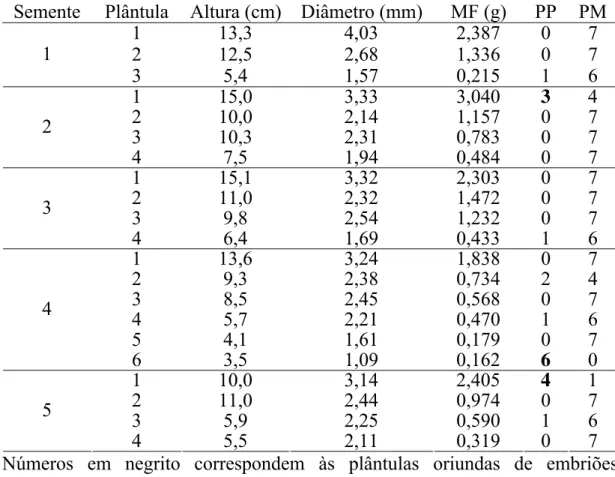 Tabela  8  –  Plântulas avaliadas das cinco sementes do acesso 159 com  respectivas altura, diâmetro e massa fresca (MF) da parte aérea e o  número de primers polimórficos (PP) e monomórficos (PM)  utilizados para a identificação de plântulas zigóticas e n