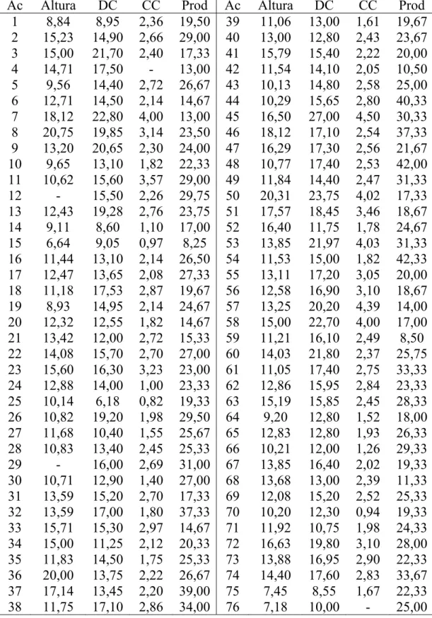 Tabela 1 – Altura de plantas (m), diâmetro da copa (DC, m), circunferência do  caule (CC, m) e produção (Prod, frutos/m 2 ) dos 200 acessos (Ac)  de mangueira ‘Ubá’ amostrados em Viçosa (1 e 101), Visconde do  Rio Branco (2 a 100 e 102) e Ubá (103 a 200) 