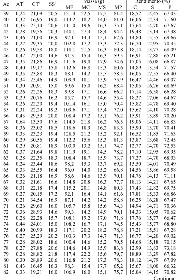 Tabela 2 – Cont.  Massa (g)  Rendimento (%)  Ac AT 1  CT 2  SS 3  MF MC MS MP  C  S  P  39 0,24 21,09 20,5 121,4 22,5 17,5 81,4 18,52 14,45 67,03  40 0,32 16,95 19,0 113,2 18,2 14,0 81,0 16,06 12,34 71,60  41 0,33 25,14 20,6 111,0 19,6 16,3 75,1 17,64 14,7
