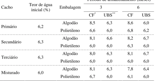 Tabela 1 - Teores médios de água (% b.u.) das sementes de mamona, variedade IAC- IAC-226, provenientes de diferentes cachos, imediatamente após a colheita (teor  de água inicial) e durante o armazenamento em embalagens e ambientes  distintos 