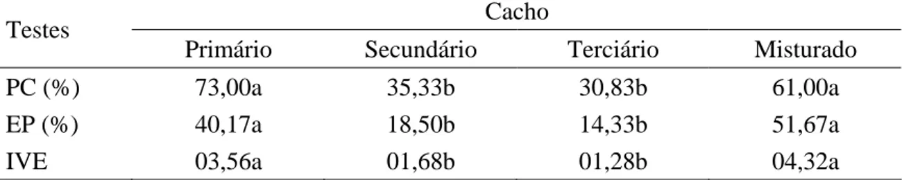 Tabela 4 - Resultados médios dos testes de primeira contagem (PC), emergência de  plântulas (EP) e índice de velocidade de emergência (IVE) de sementes de  mamona, variedade IAC-226, provenientes de diferentes cachos, logo após a  colheita 