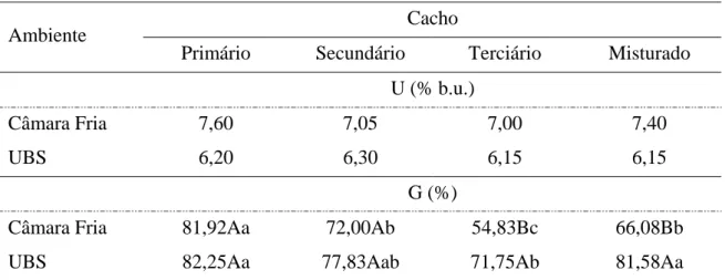 Tabela 5 - Teores médios de água (U) e porcentagem de germinação (G) de sementes de  mamona, variedade IAC-226, provenientes de diferentes cachos e  armazenadas em ambientes distintos, durante três meses 
