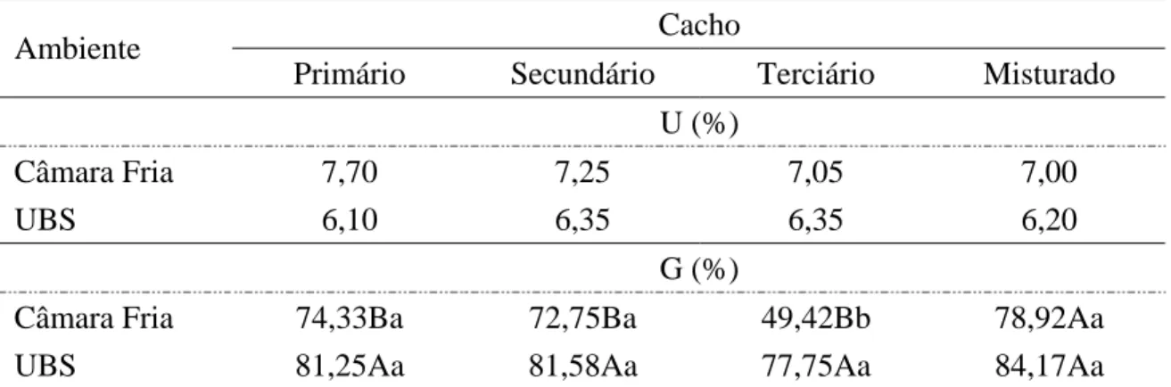 Tabela 9 - Teores médios de água (U) e porcentagem de germinação (G) de sementes de  mamona, variedade IAC-226, provenientes de diferentes cachos e  armazenadas em ambientes distintos, durante seis meses 