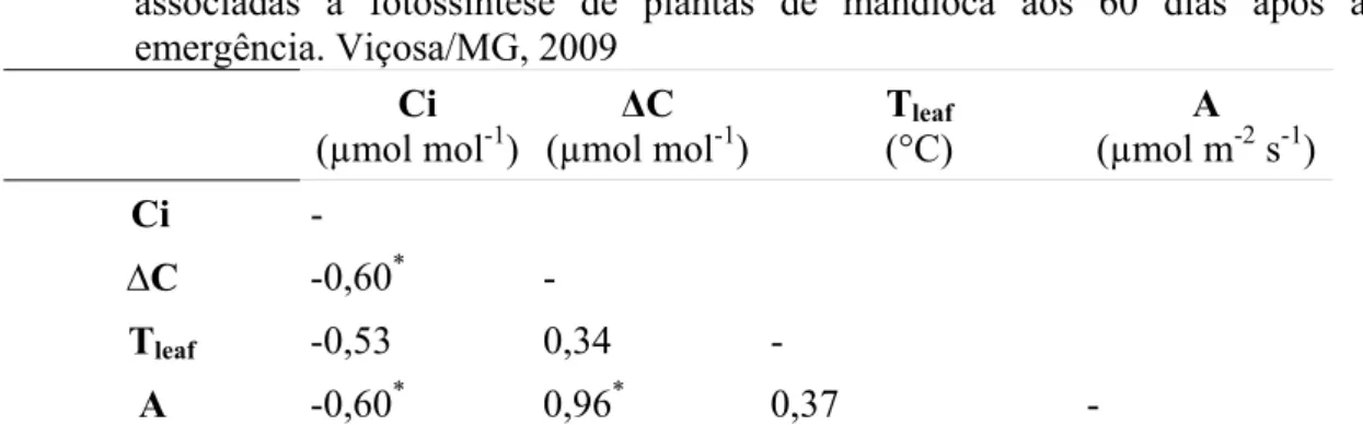Tabela 2. Matriz de correlação linear de Pearson em função das características  associadas à fotossíntese de plantas de mandioca aos 60 dias após a  emergência