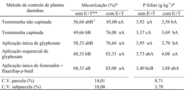 Tabela 3 – Colonização micorrízica e teor de P foliar em soja BRS Favorita RR 