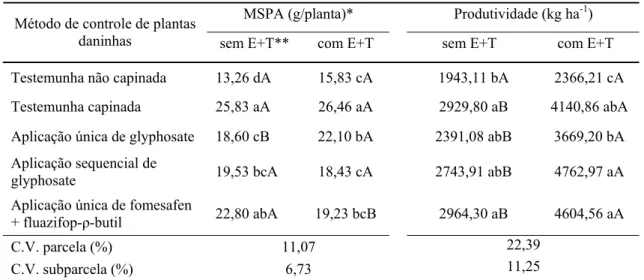 Tabela 4 – Matéria seca da parte aérea (MSPA) e produtividade da soja BRS 