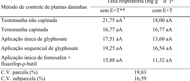 Tabela 2  – Taxa respiratória de solo cultivado com soja BRS Favorita RR 