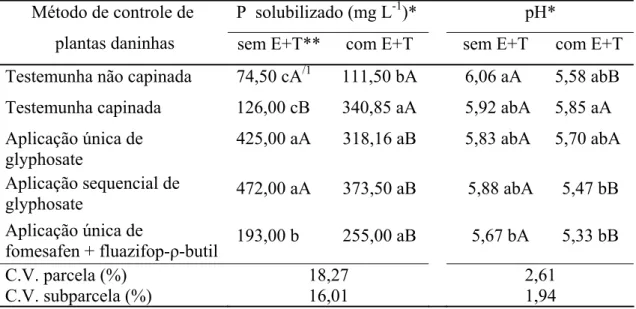 Tabela 5  – Fósforo (P) solubilizado e potencial hidrogeniônico (pH) de solo 