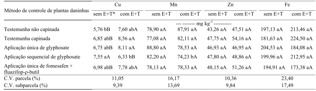 Tabela 1 – Teores médios de micronutrientes foliares (Cu, Mn, Zn e Fe) em plantas de soja BRS Favorita RR no estádio R 2  submetidas a 