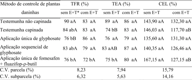 Tabela 3 – Valores médios de germinação obtidos pelo teste de frio (TFR), teste de 