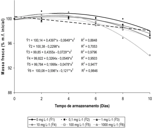 Figura 2. Massa fresca (% de massa fresca inicial) de inflorescências de  helicônia ‘Golden Torch’ tratadas com 0; 0,1; 1; 10; 100 e 1.000 mg L 