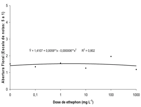 Figura 17. Abertura floral de Heliconia bihai tratadas com 0; 0,1; 1; 10; 100 e  1.000 mg L -1  de ethephon