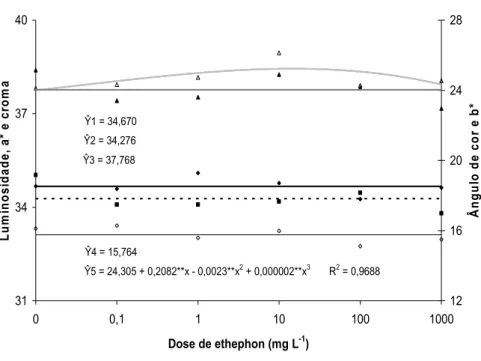 Figura 19. Luminosidade, a*, b*, croma e ângulo de cor em brácteas de  Heliconia bihai tratadas com 0; 0,1; 1; 10; 100 e 1.000 mg L -1  de  ethephon
