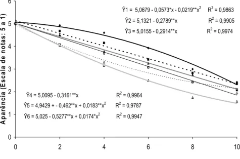 Figura 20. Aparência de inflorescências de  Heliconia bihai  tratadas com 0; 0,1;  1; 10; 100 e 1.000 mg L -1  de ethephon durante 10 dias de  armazenamento em condições ambiente (22,4 ± 3,1 ºC e 42 ± 12%  UR)