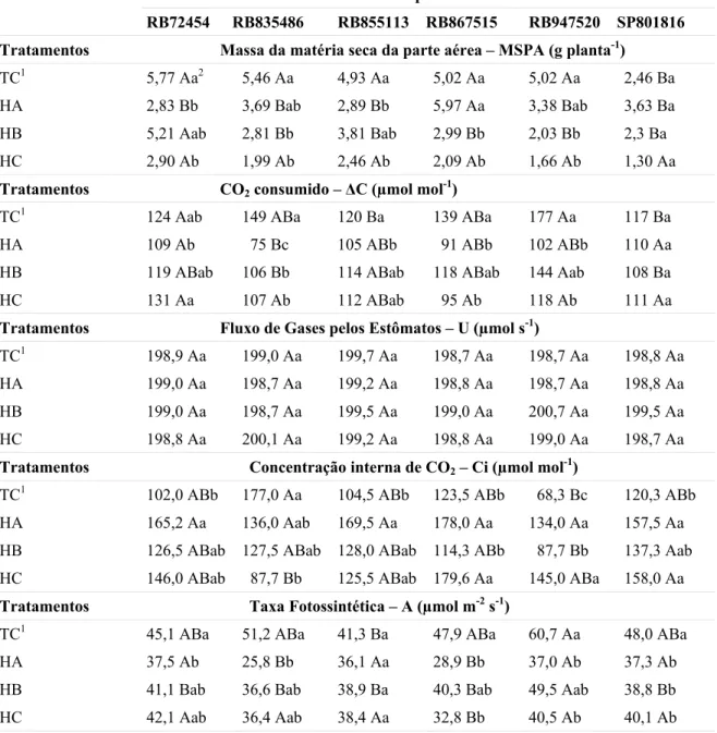 Tabela 2. Variáveis associadas a fotossíntese em genótipos de cana-de-açúcar avaliadas 