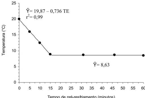 Figura 2 – Valores médios das temperaturas internas dos maços de salsinha  lisa ‘Graúda Portuguesa’ em função do tempo de pré-resfriamento