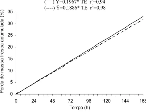 Figura 3 – Estimativa da perda de massa acumulada (%) em folhas de salsinha  em função do tempo (TE) armazenadas a 5 ºC por 7 dias sem (    )  e com (---) pré-resfriamento