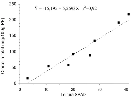 Figura 4 – Estimativa da relação entre unidades SPAD e o teor de clorofila  total das folhas de salsinha lisa ‘Graúda Portuguesa’ em oito níveis  de coloração das folhas